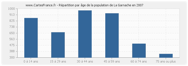 Répartition par âge de la population de La Garnache en 2007